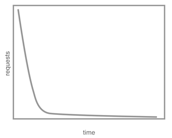 graph of decreasing requests vs time